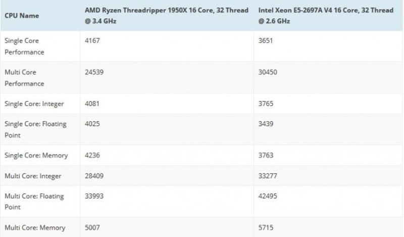 AMD Threadripper 1950X : primer punto de referencia, su equivalente Intel Xeon E5 es caro! 2