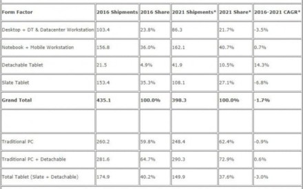El mercado de PCs perderá más espacio para 2021, dice IDC