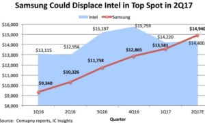Procesadores, SoC, NAND: Samsung está a punto de destronar Intel, un logro histórico.