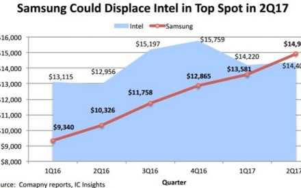 Procesadores, SoC, NAND: Samsung está a punto de destronar Intel, un logro histórico.