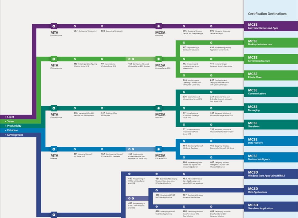 Microsoft-Certification-Roadmap