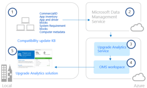 Servicio de análisis de Windows Upgrade Analytics: Administración de actualizaciones de Windows en empresas