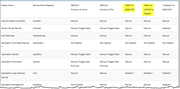 ¿Qué servicios de Windows 10 puede desactivar de forma segura?
