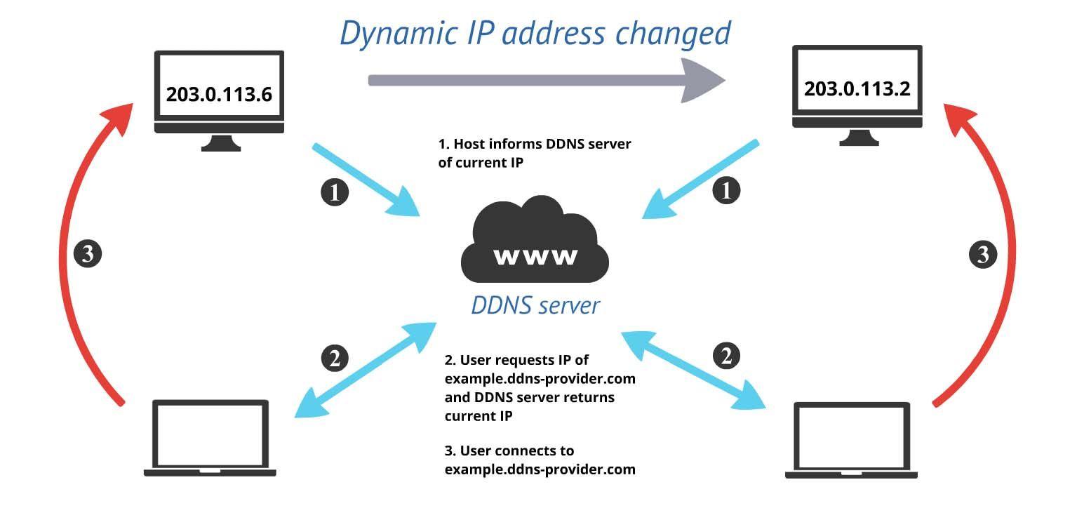 Concepto de DNS dinámico