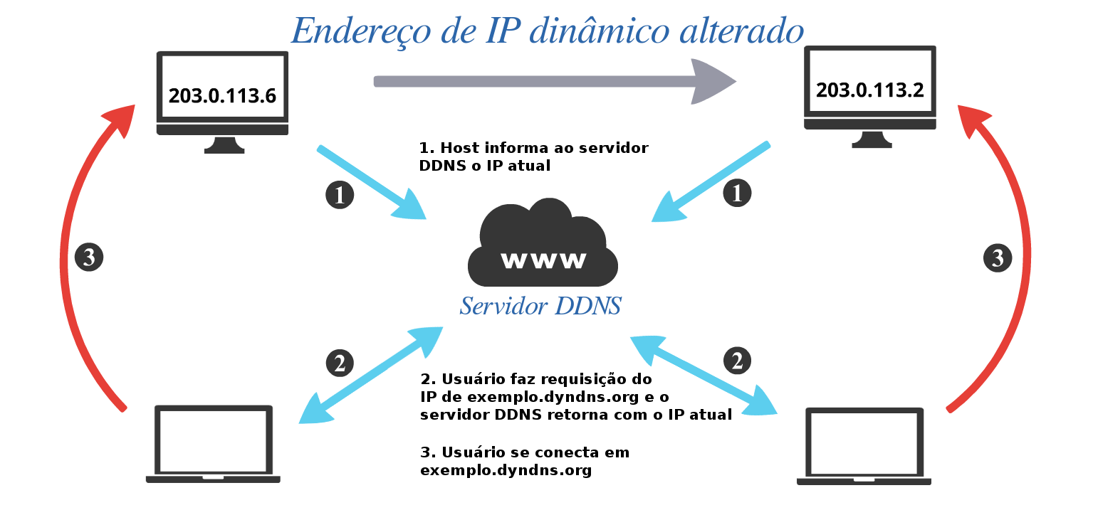 Funcionamiento del DDNS