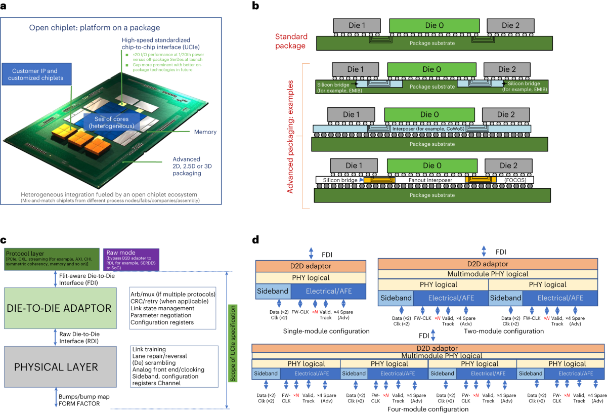 Representación de interconexión die-to-die