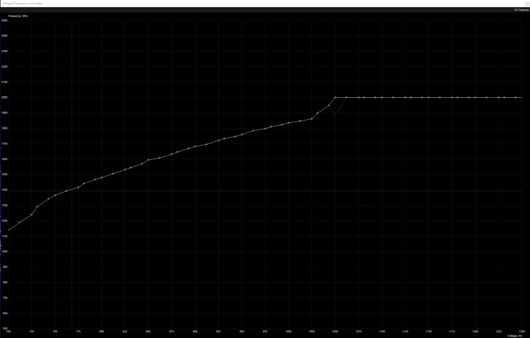 Gráfico de curva de ventilador en MSI Afterburner