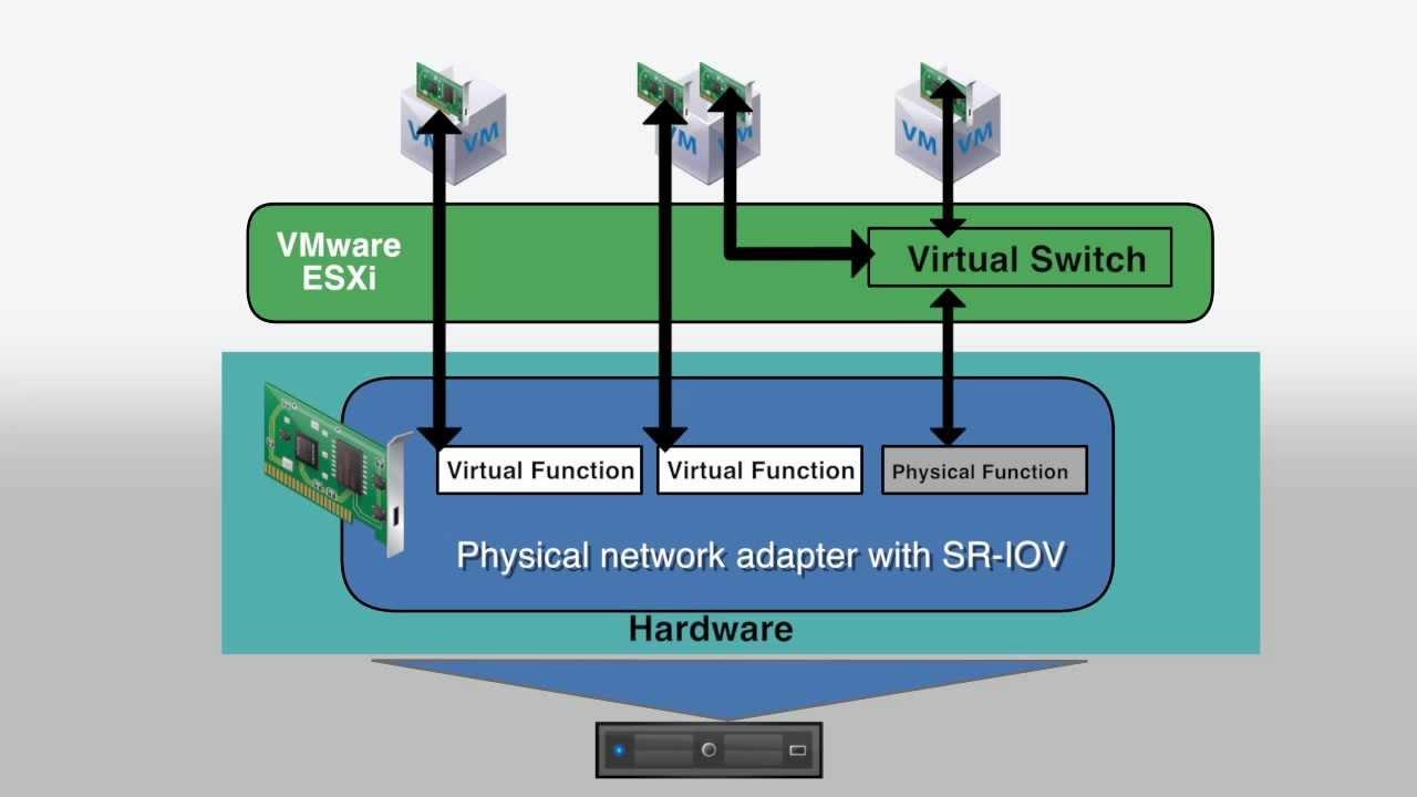 Virtualización SR-IOV en redes