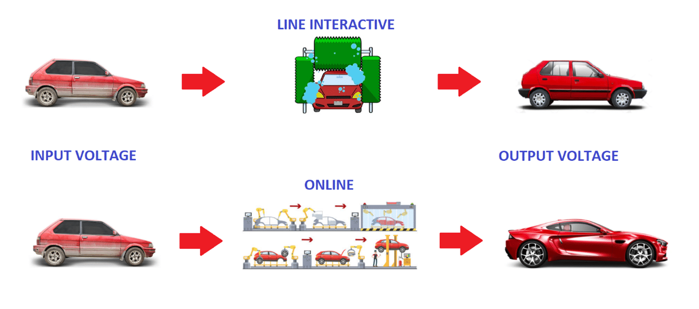 Comparativa UPS line interactive vs online