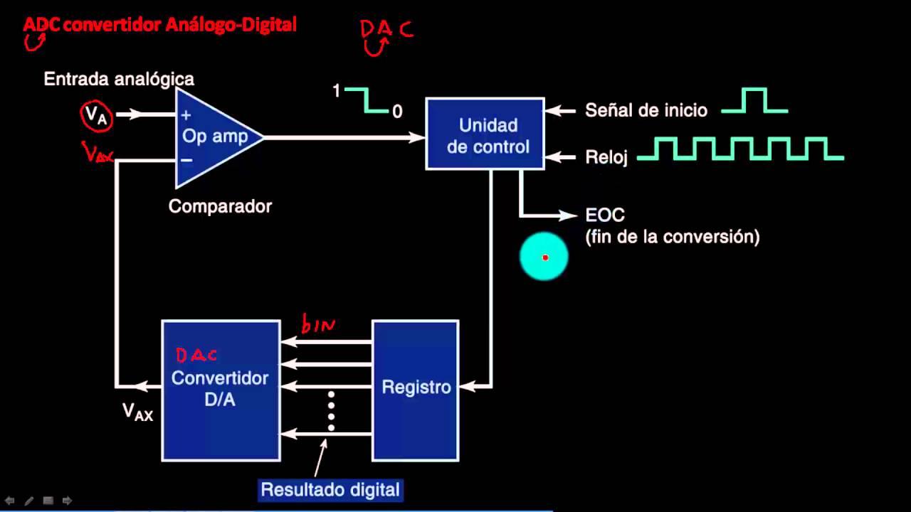 Conversión A/D detalle