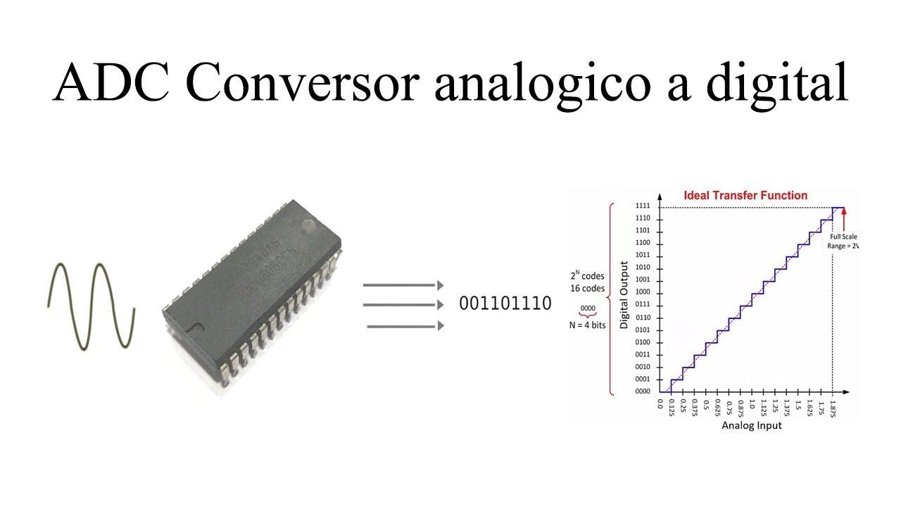 Esquema conversión analógico digital