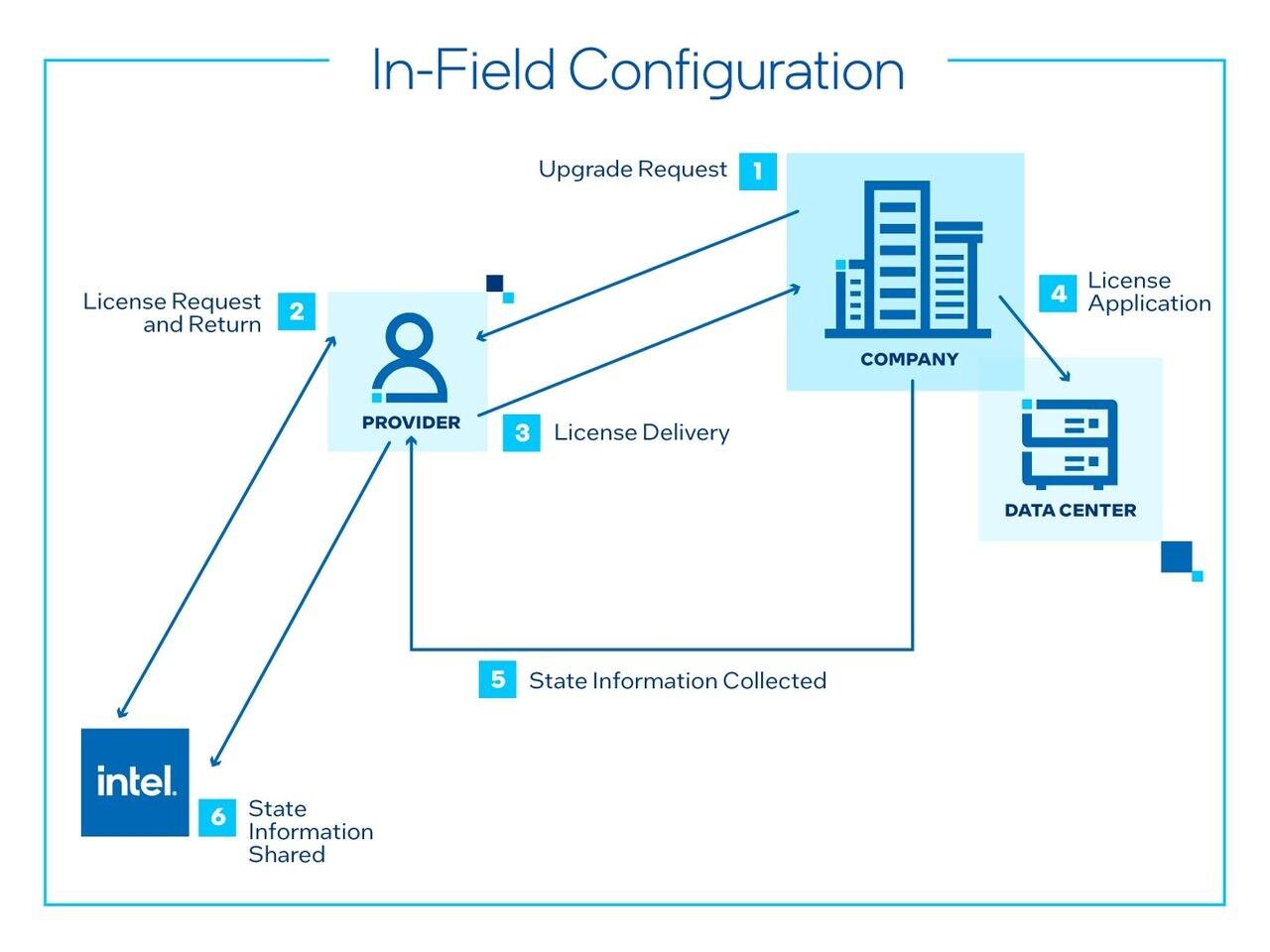 Software Defined Silicon e Intel On Demand