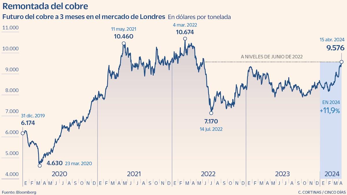 demanda de cobre por inteligencia artificial