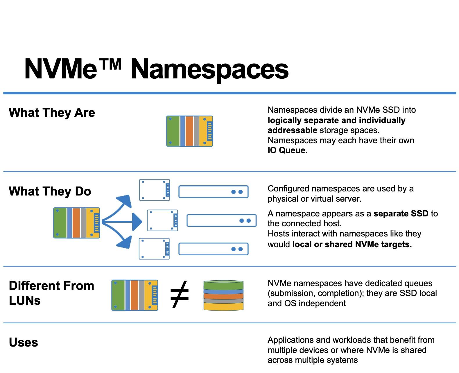 Esquema de particionamiento y namespaces en NVMe