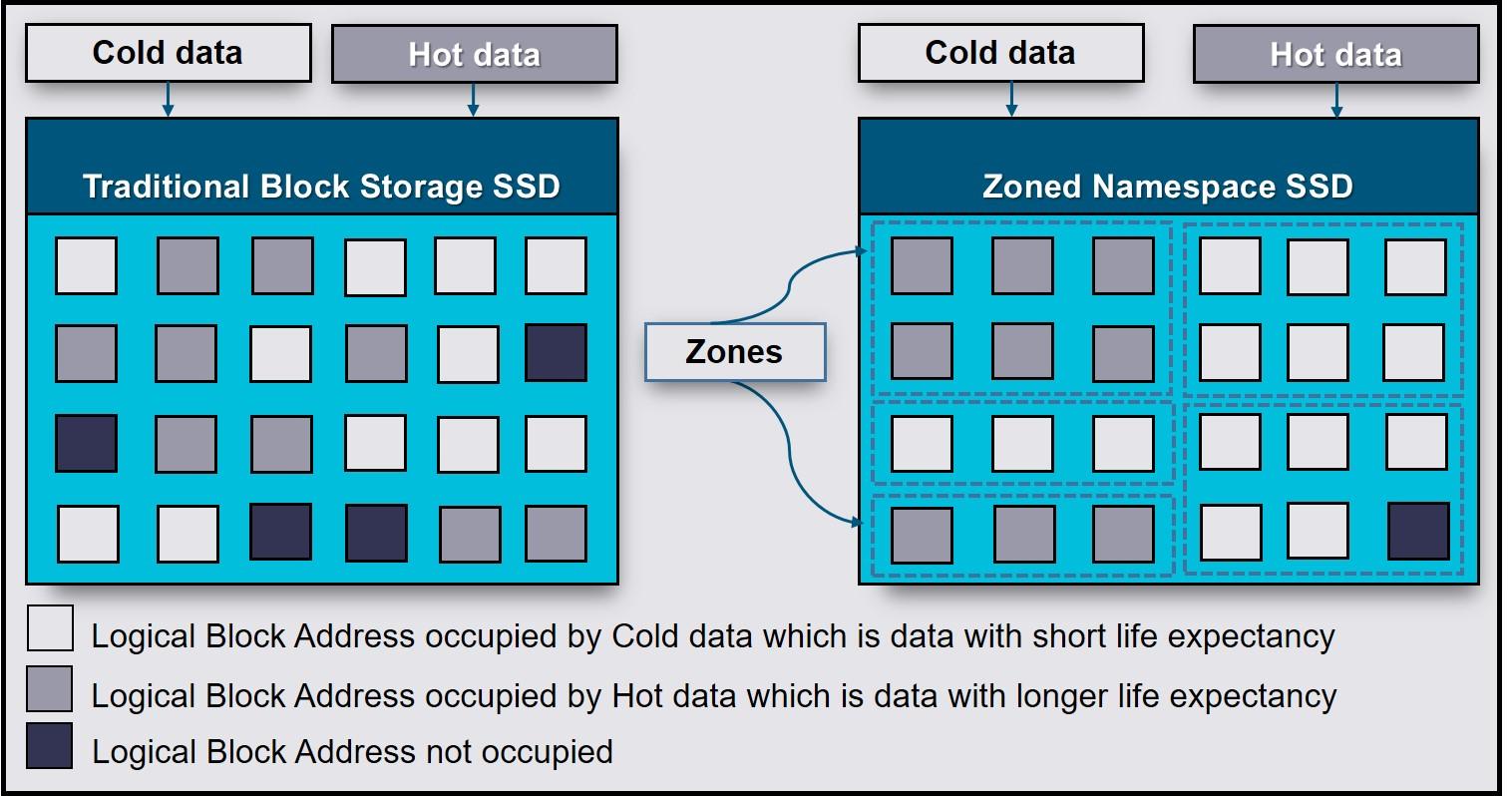Concepto de namespaces en SSD NVMe