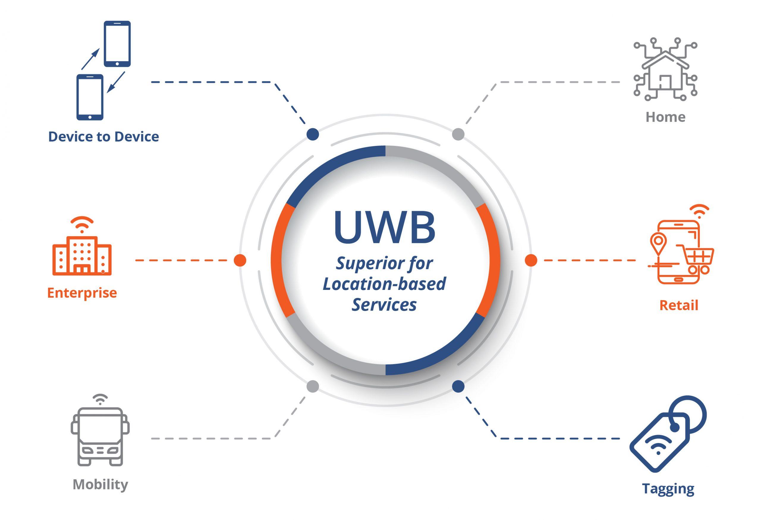 Tecnología UWB banda ultraancha