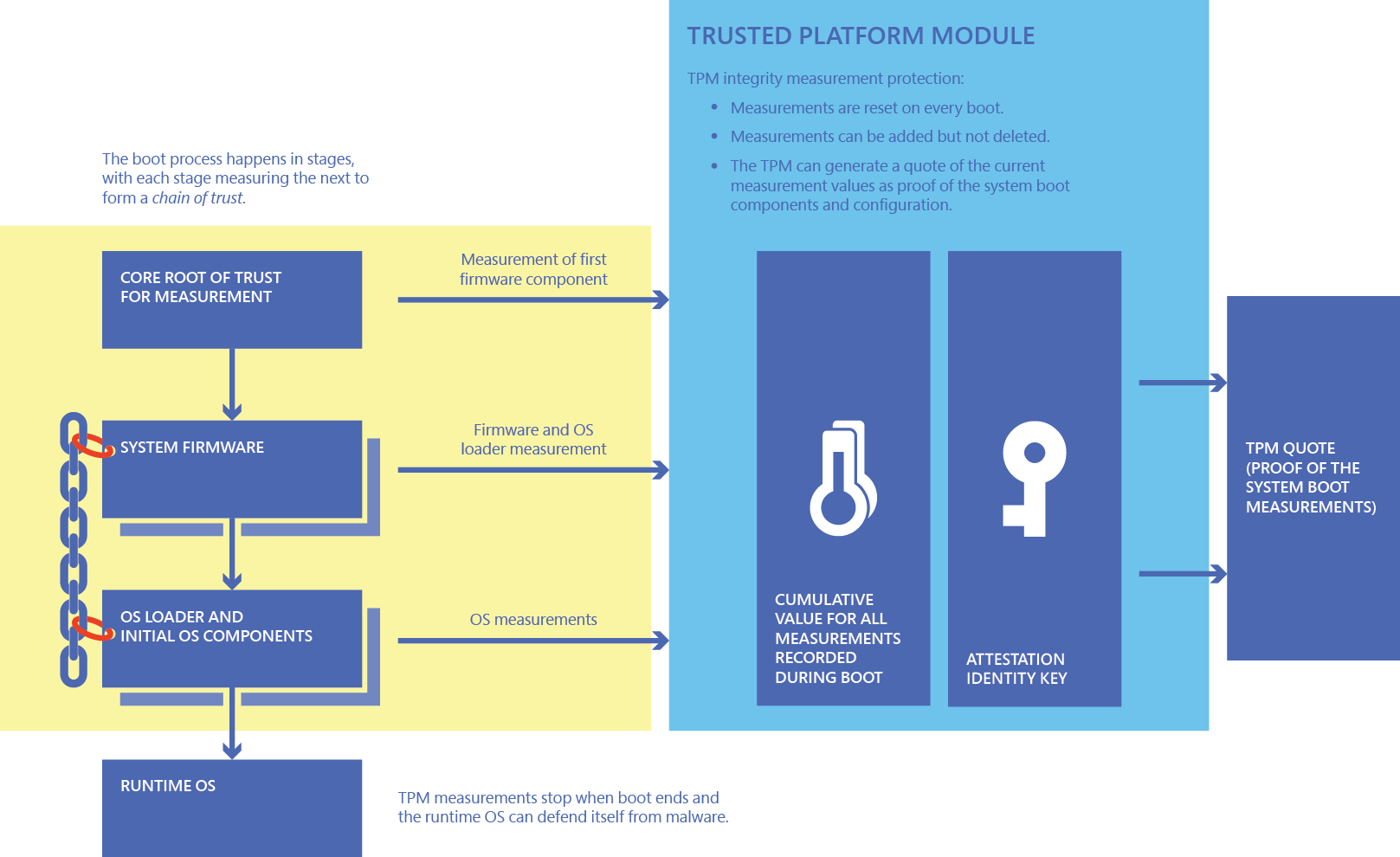 Arquitectura de claves en TPM