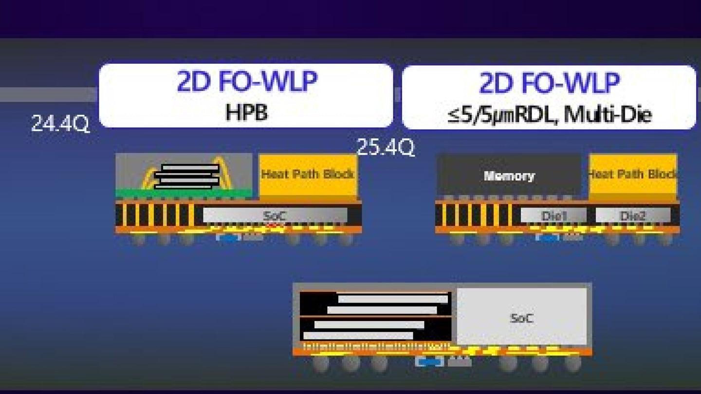 Empaquetado FoWLP con tecnología HPB