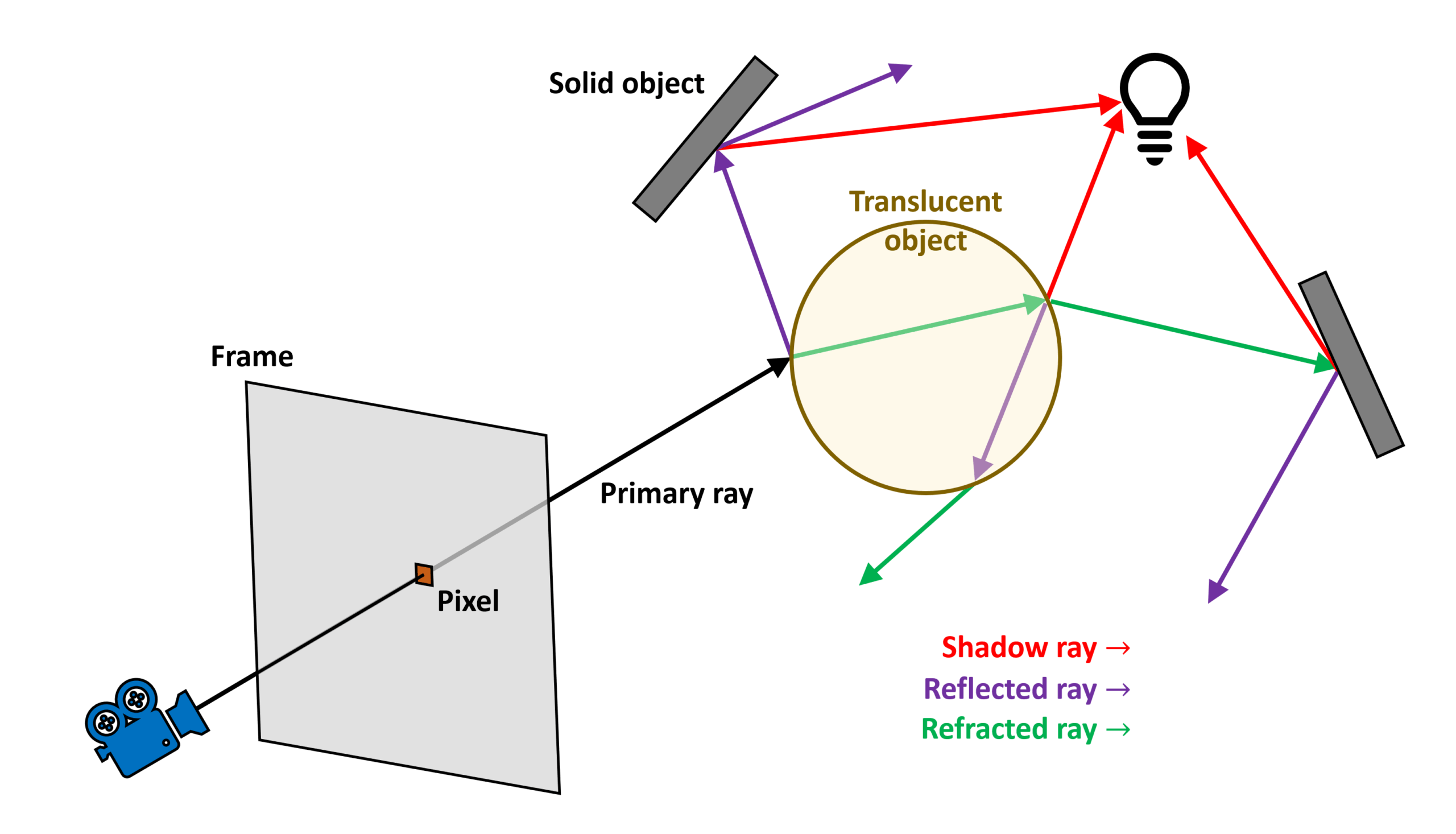 Funcionamiento de ray tracing y path tracing Funcionamiento de ray tracing y path tracing