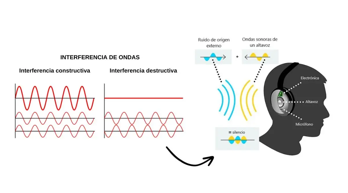 Funcionamiento de cancelación de ruido adaptativa Cancelación de ruido adaptativa