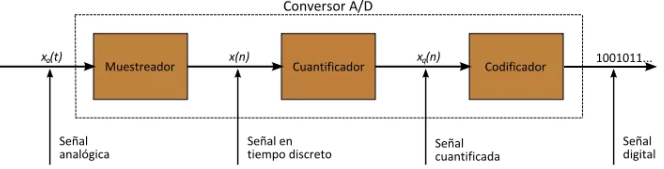 Conversión de señal analógica a digital