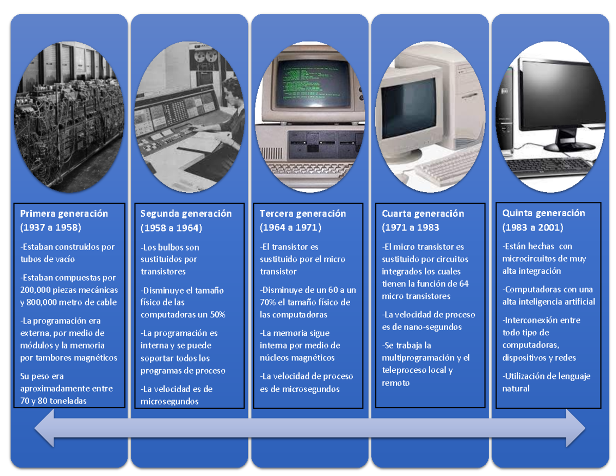 Cuarta generación de computadoras con microprocesadores