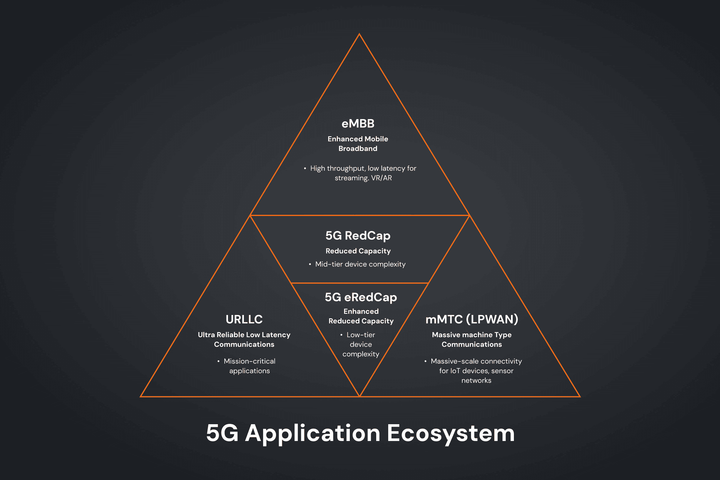 Arquitectura de eMTC LTE-M