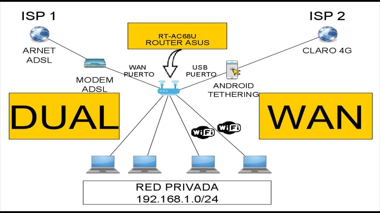 Esquema de balanceo de carga Dual WAN en routers empresariales
