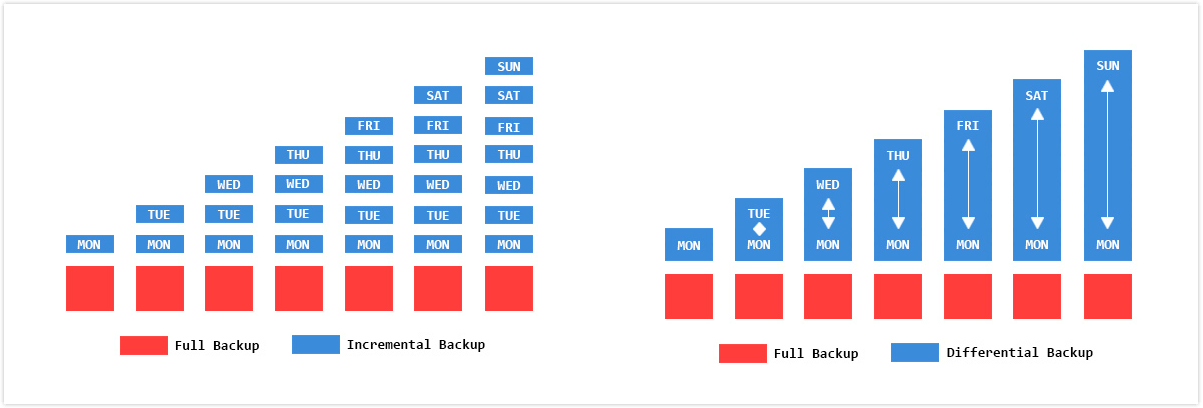 Backup completo incremental y diferencial