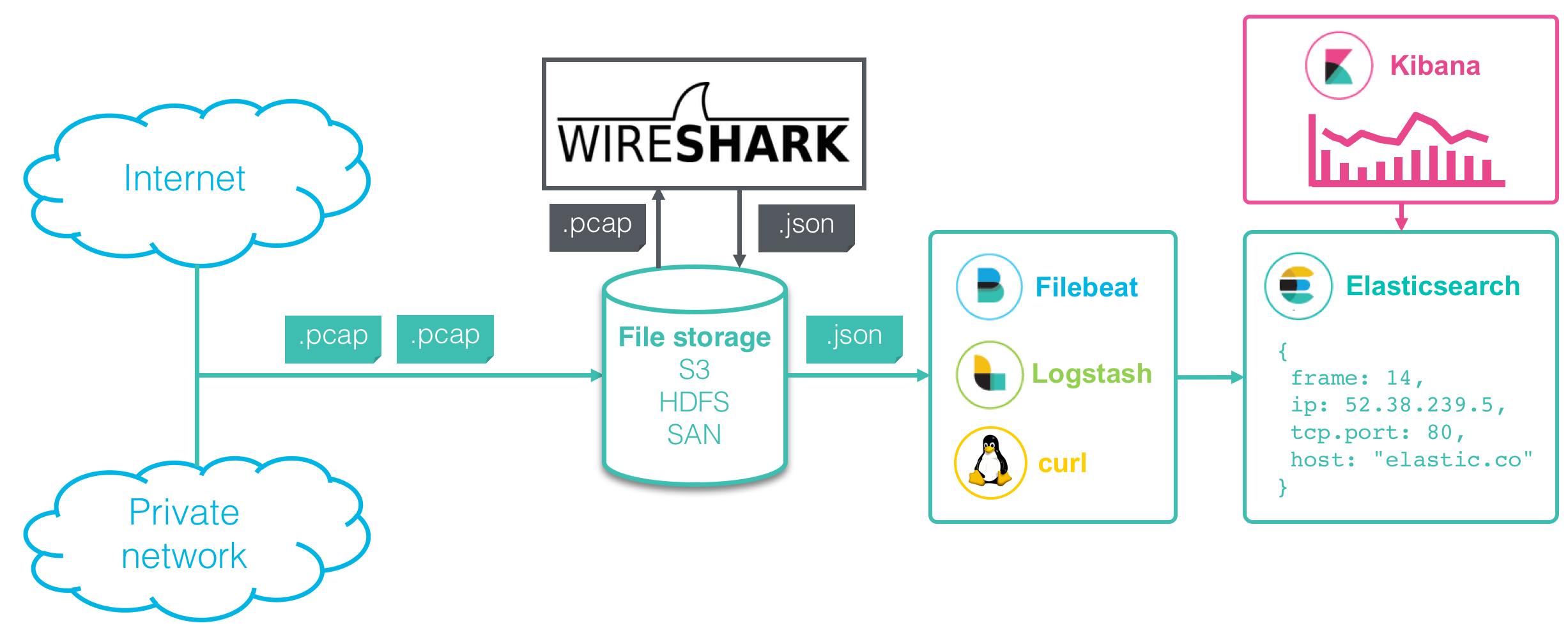 Satiksmes uztveršana ar Wireshark