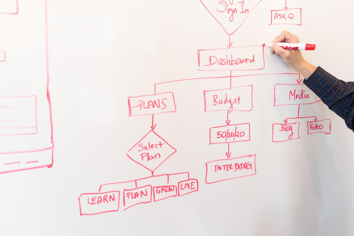 Diagrama de flujo en una pizarra blanca, representando la lógica de negocio necesaria para el desarrollo no-code.